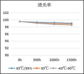 热固化有机硅LOCA光学胶